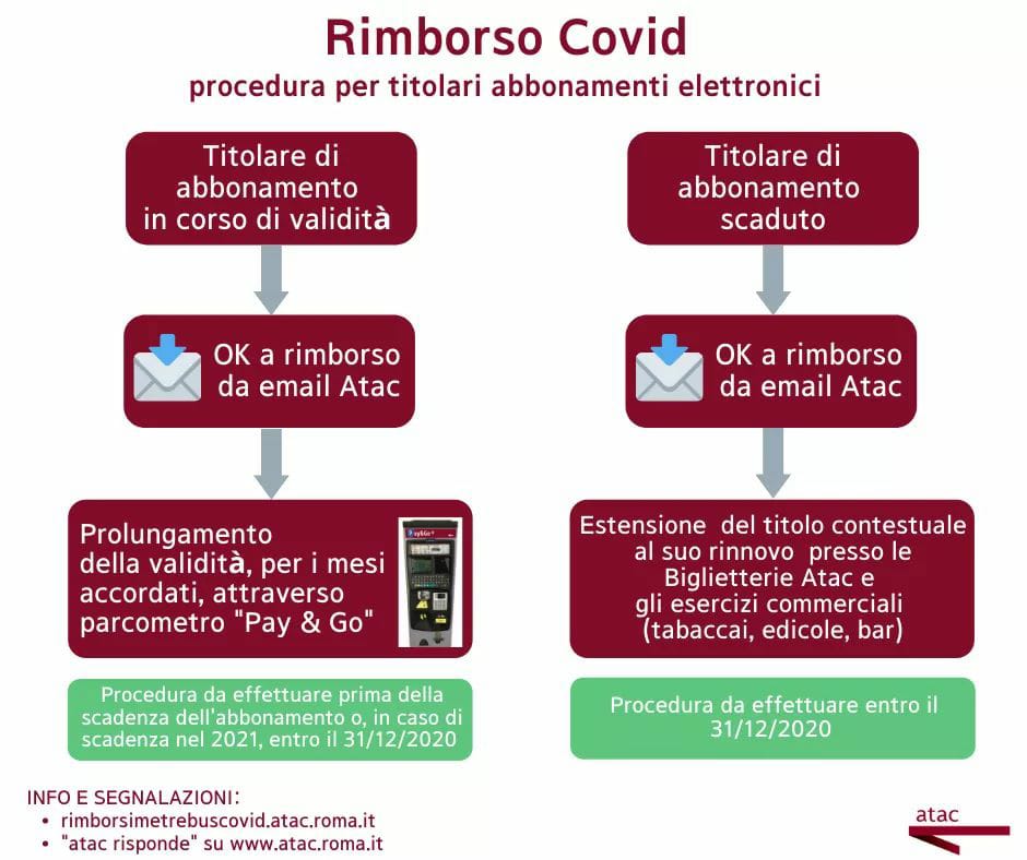 Covid-19: Rimborso MetreBus Atac